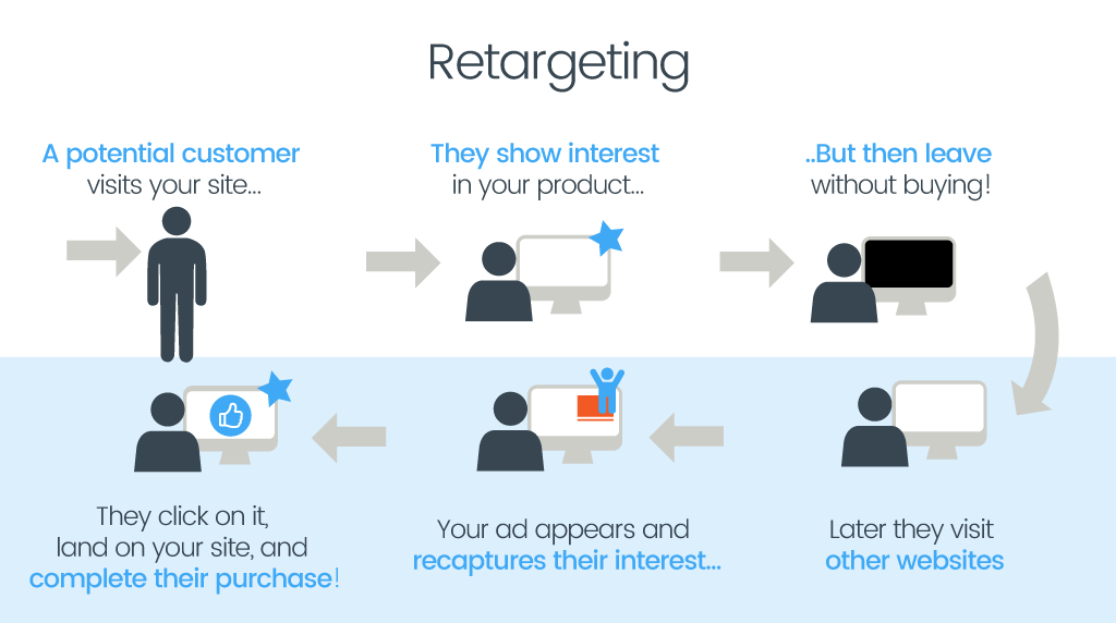 re-targeting